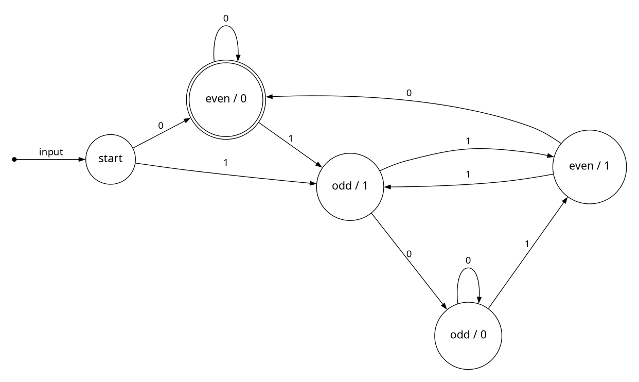 examples/parity.png